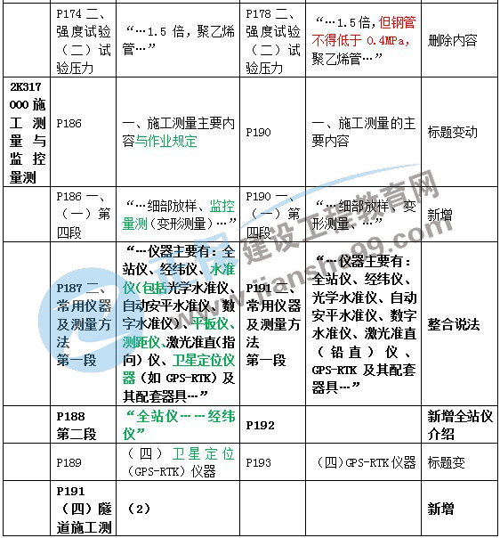 二建教材變動市政施工測量與監(jiān)控測量