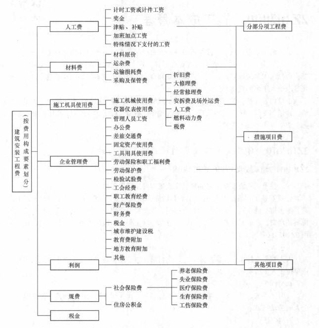 管理費(fèi)