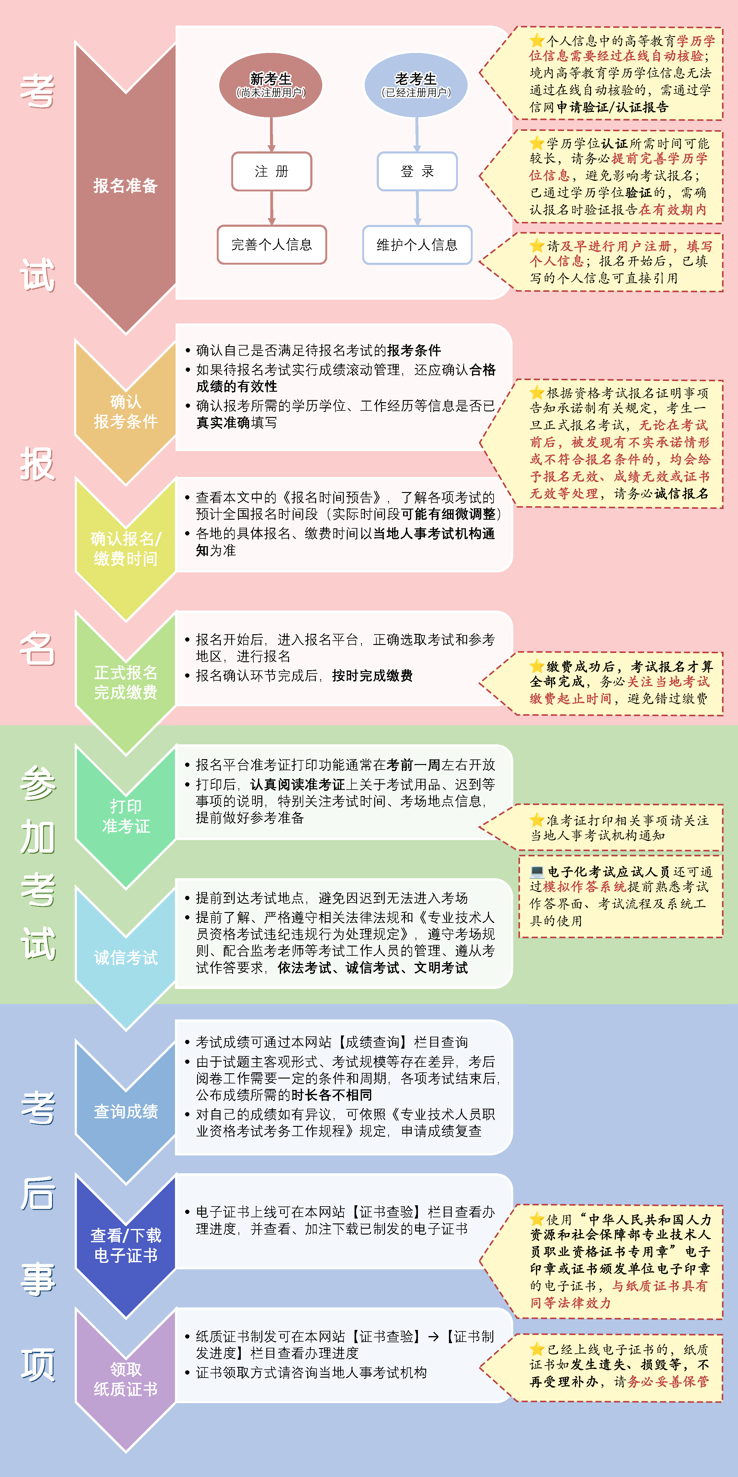 了解專業(yè)技術人員職業(yè)資格考試一般流程