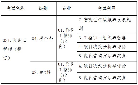 2023年度咨詢工程師（投資）職業(yè)資格考試信息設(shè)置表