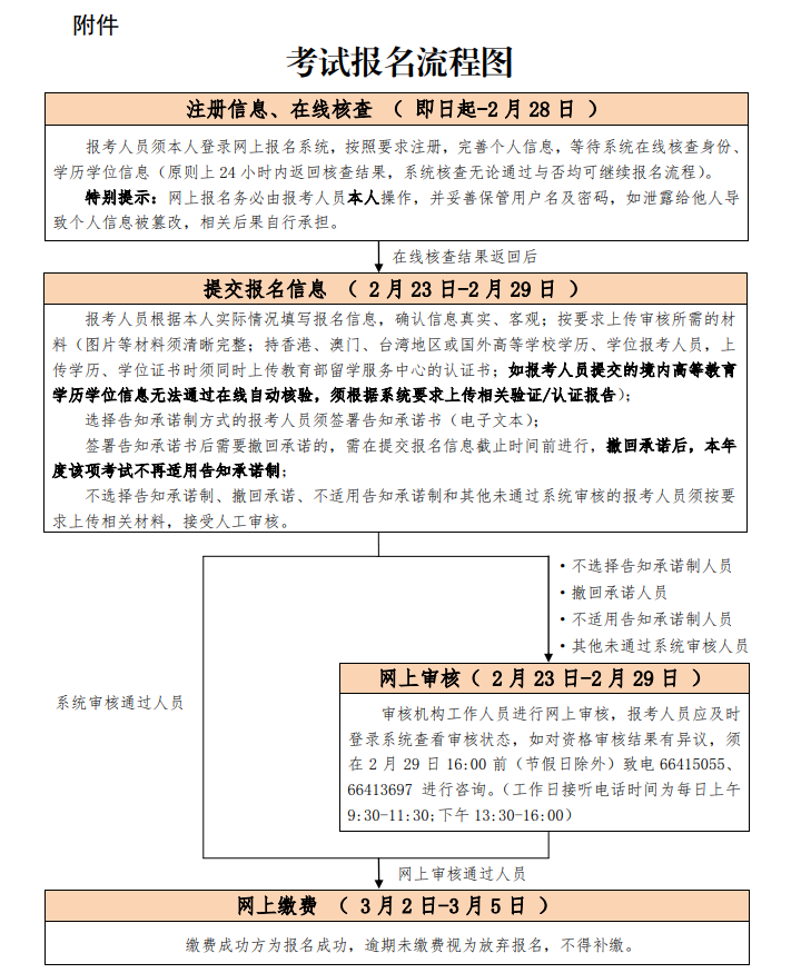 考試報名流程圖